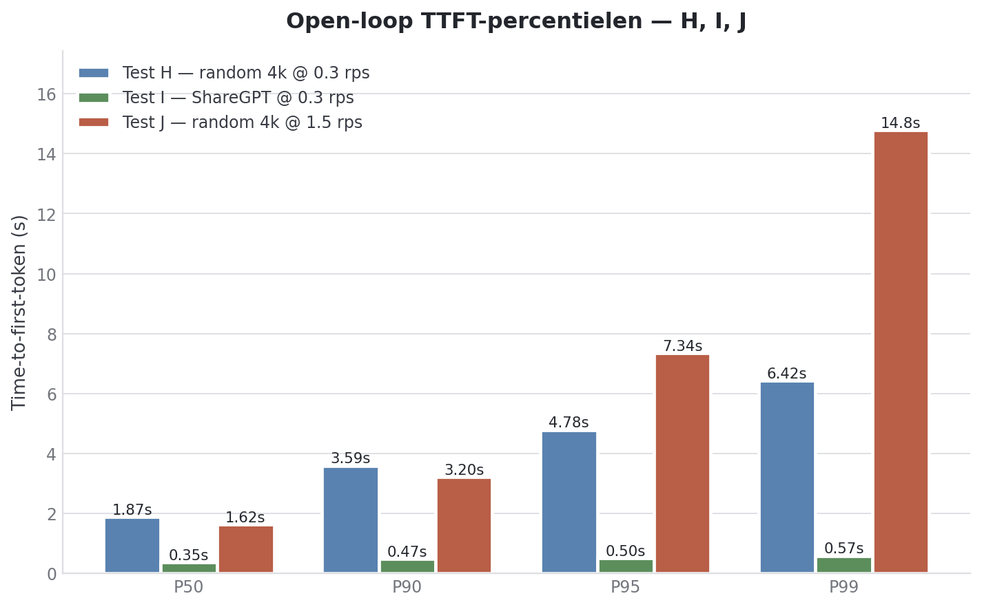 Percentiles de TTFT open-loop pour H (random 4k 0.3 rps), I (ShareGPT 0.3 rps) et J (random 4k 1.5 rps). I reste sous la seconde partout ; H monte jusqu'a 6.4s P99 ; J file jusqu'a 14.8s P99.