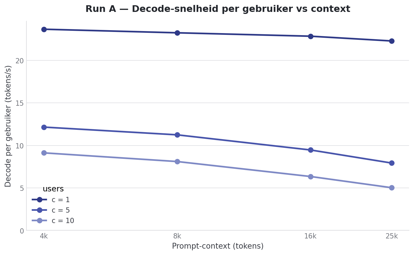 Run A : vitesse de decode par utilisateur vs contexte. A c=1 le decode reste entre 22.7 et 24.1 tokens par seconde, a c=10 il descend de 9.5 a 5.4 tokens par seconde.