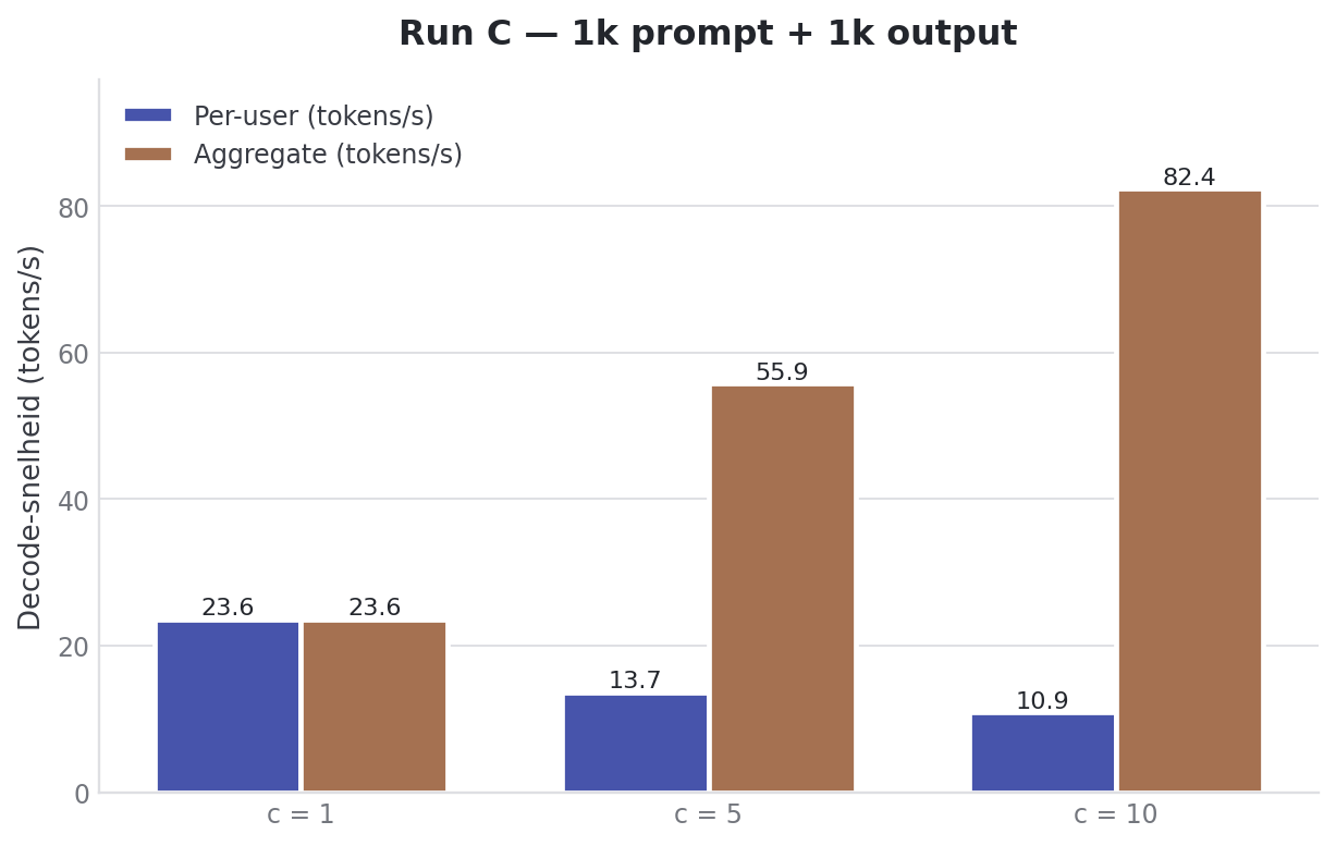 Run C : le decode par utilisateur descend de 23.9 (c=1) a 10.9 (c=10), le decode agrege grimpe a 86.5 tok/s.
