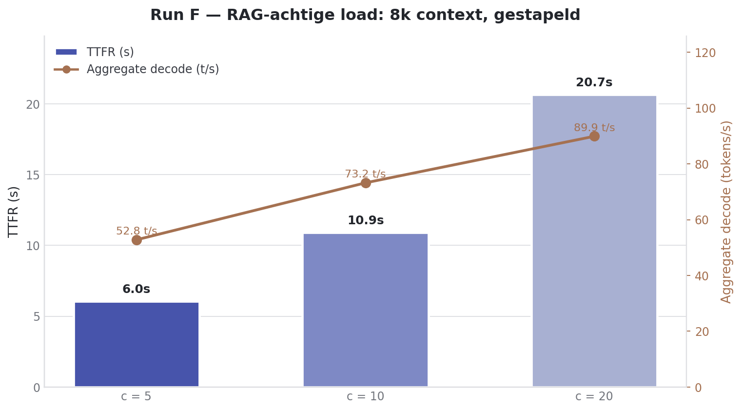 Run F : 8k de contexte. Le TTFT monte de 4.3s (c=5) a 8.0s (c=10) a 14.6s (c=20) ; le decode agrege atteint 97.4 tok/s.